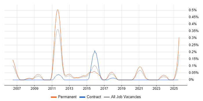 Job vacancy trend for Computer Security in West Yorkshire Job vacancy trend for Computer Security in West Yorkshire