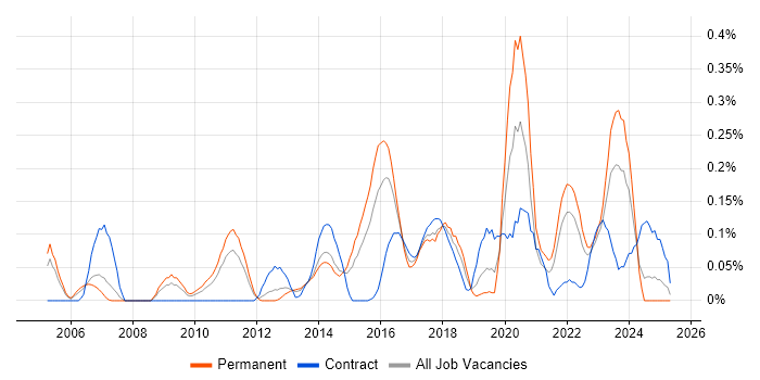 Job vacancy trend for Conceptual Models in West Yorkshire Job vacancy trend for Conceptual Models in West Yorkshire