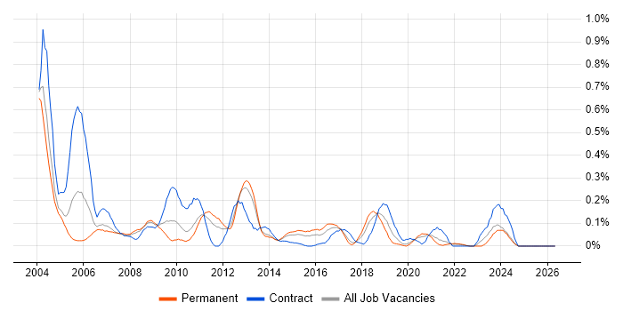 Configuration Analyst job vacancy trend in West Yorkshire