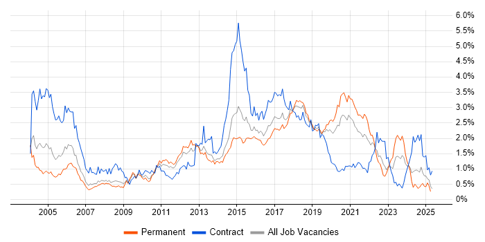 Job vacancy trend for Configuration Management in West Yorkshire Job vacancy trend for Configuration Management in West Yorkshire