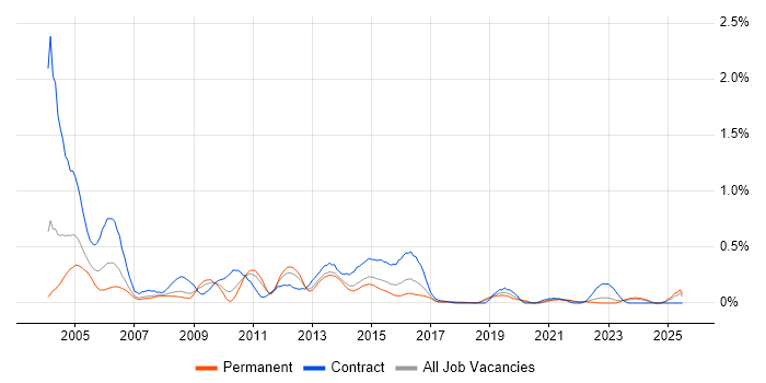Job vacancy trend for Configuration Manager in West Yorkshire Job vacancy trend for Configuration Manager in West Yorkshire