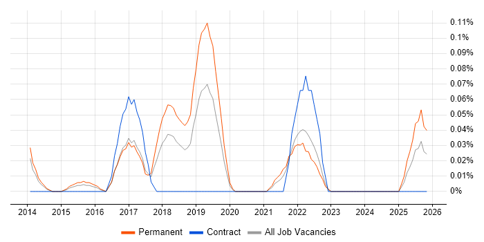Configure, Price, Quote (CPQ) job vacancy trend in West Yorkshire