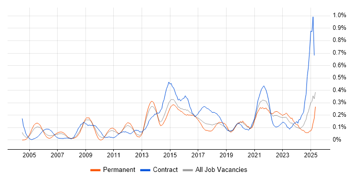 Job vacancy trend for Conflict Resolution in West Yorkshire Job vacancy trend for Conflict Resolution in West Yorkshire