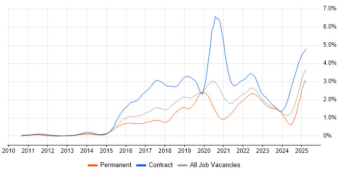 Job vacancy trend for Confluence in West Yorkshire Job vacancy trend for Confluence in West Yorkshire