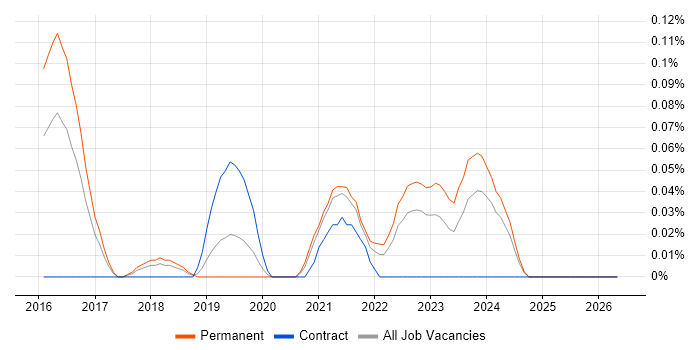ConnectWise job vacancy trend in West Yorkshire