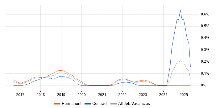 Job vacancy trend for Consul in West Yorkshire Job vacancy trend for Consul in West Yorkshire