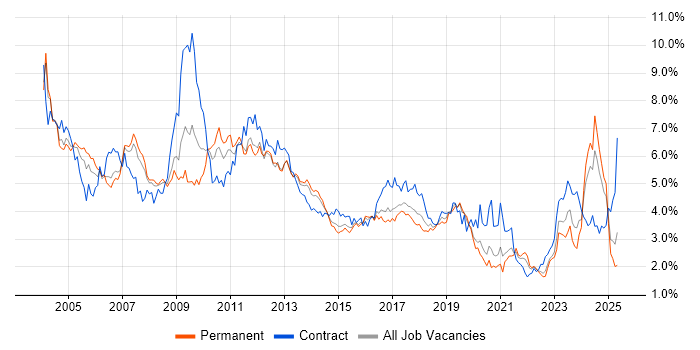 Job vacancy trend for Consultant in West Yorkshire Job vacancy trend for Consultant in West Yorkshire