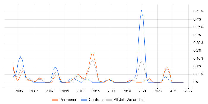Contact Management job vacancy trend in West Yorkshire
