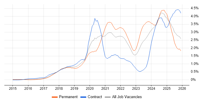 Containerisation job vacancy trend in West Yorkshire