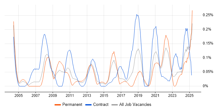 Job vacancy trend for Content Development in West Yorkshire Job vacancy trend for Content Development in West Yorkshire