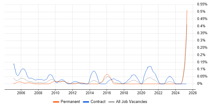 Job vacancy trend for Content Editor in West Yorkshire Job vacancy trend for Content Editor in West Yorkshire