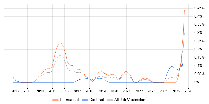 Job vacancy trend for Content Marketing in West Yorkshire