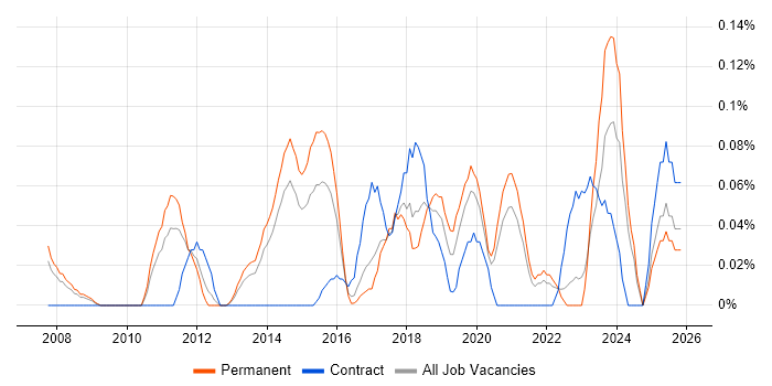 Content Strategy job vacancy trend in West Yorkshire