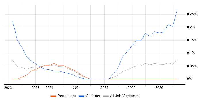 Contentful job vacancy trend in West Yorkshire