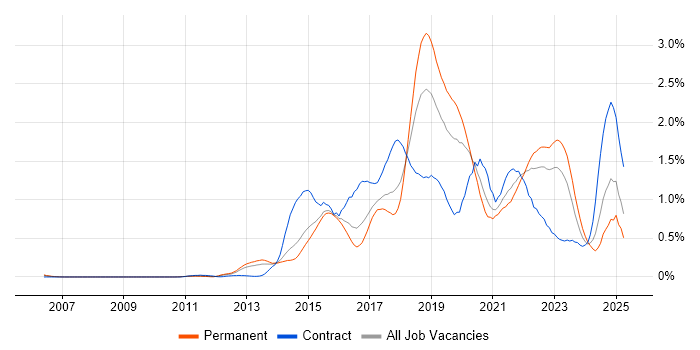 Job vacancy trend for Continuous Delivery in West Yorkshire Job vacancy trend for Continuous Delivery in West Yorkshire