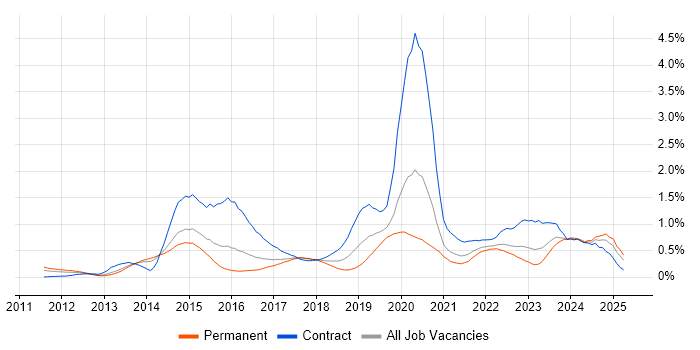 Job vacancy trend for Continuous Deployment in West Yorkshire Job vacancy trend for Continuous Deployment in West Yorkshire