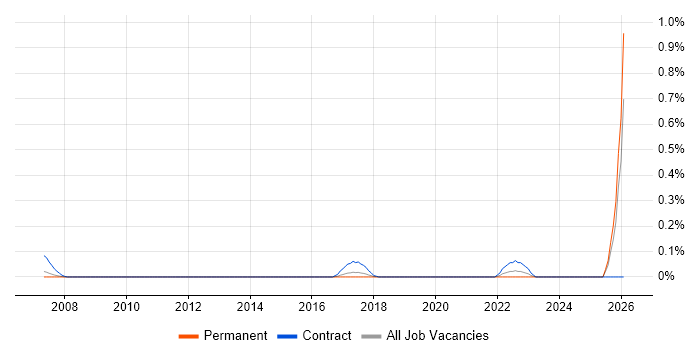 Continuous Improvement Analyst job vacancy trend in West Yorkshire