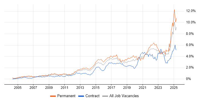 Job vacancy trend for Continuous Improvement in West Yorkshire Job vacancy trend for Continuous Improvement in West Yorkshire