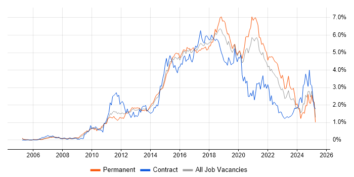 Job vacancy trend for Continuous Integration in West Yorkshire Job vacancy trend for Continuous Integration in West Yorkshire