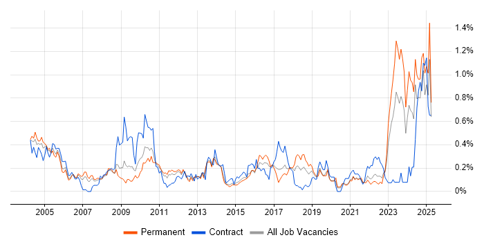 Job vacancy trend for Contract Negotiation in West Yorkshire Job vacancy trend for Contract Negotiation in West Yorkshire
