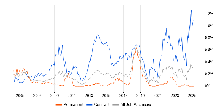 Job vacancy trend for Contracts Manager in West Yorkshire Job vacancy trend for Contracts Manager in West Yorkshire