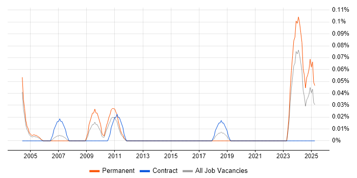 Job vacancy trend for Control Systems Engineer in West Yorkshire Job vacancy trend for Control Systems Engineer in West Yorkshire