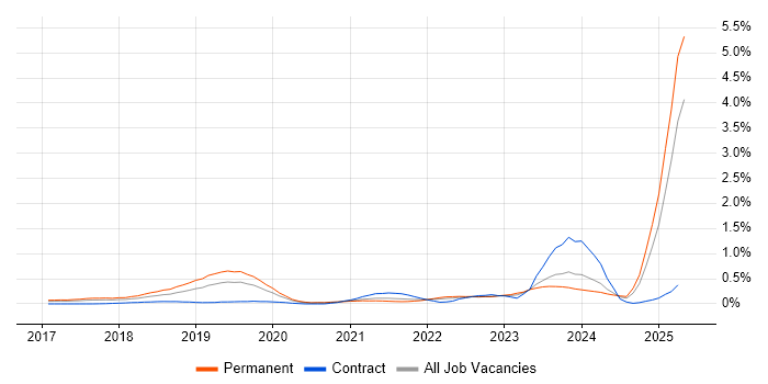 Job vacancy trend for Conversational UI in West Yorkshire Job vacancy trend for Conversational UI in West Yorkshire