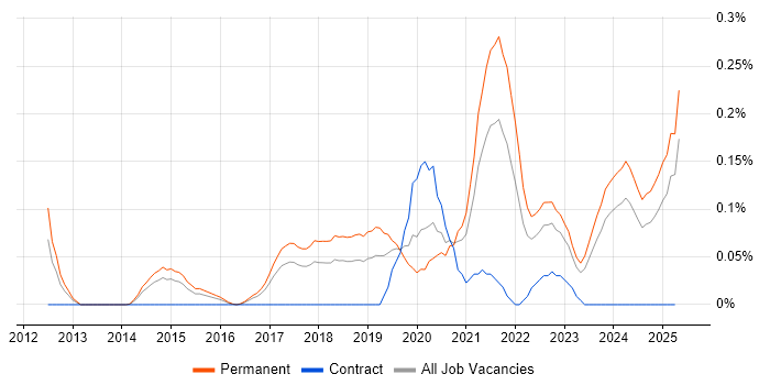 Job vacancy trend for Conversion Rate Optimisation in West Yorkshire Job vacancy trend for Conversion Rate Optimisation in West Yorkshire