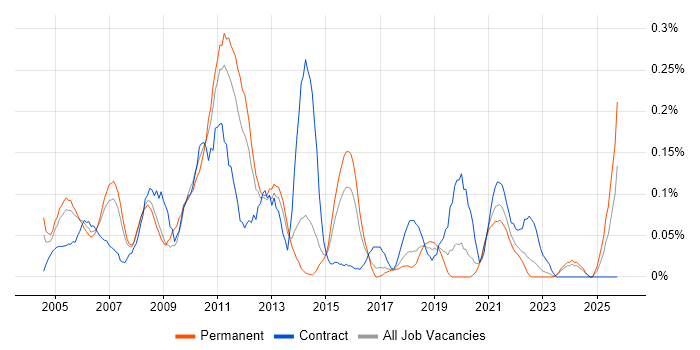 Copywriting job vacancy trend in West Yorkshire