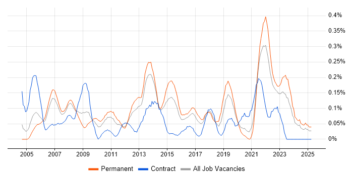 Job vacancy trend for Cost-Benefit Analysis in West Yorkshire Job vacancy trend for Cost-Benefit Analysis in West Yorkshire