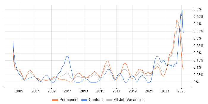 Job vacancy trend for Cost Control in West Yorkshire Job vacancy trend for Cost Control in West Yorkshire