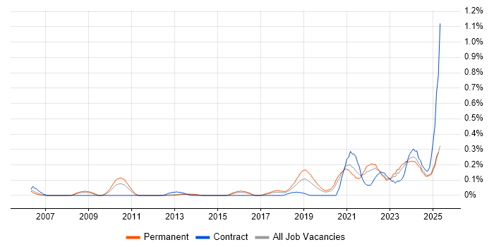 Job vacancy trend for Cost Optimisation in West Yorkshire Job vacancy trend for Cost Optimisation in West Yorkshire