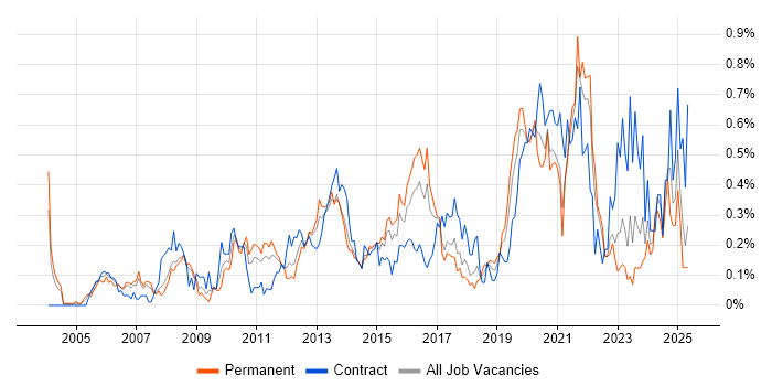 Job vacancy trend for Cost Reduction in West Yorkshire Job vacancy trend for Cost Reduction in West Yorkshire