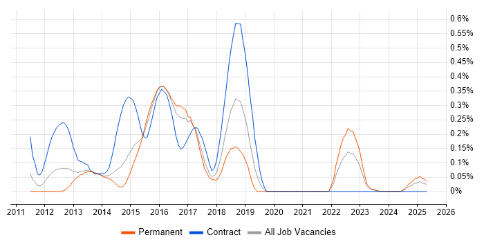 Job vacancy trend for CouchDB in West Yorkshire Job vacancy trend for CouchDB in West Yorkshire