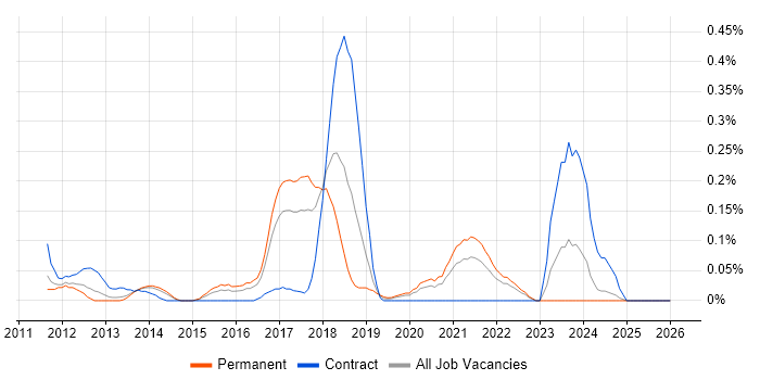 CQRS job vacancy trend in West Yorkshire