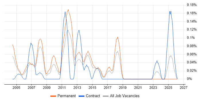 Creative Designer job vacancy trend in West Yorkshire