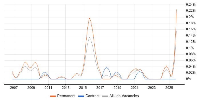 Creative Marketing job vacancy trend in West Yorkshire