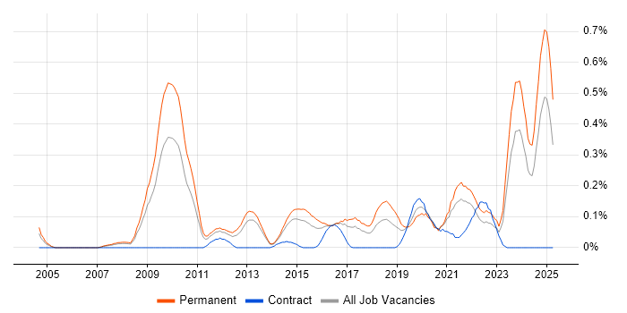 Job vacancy trend for Creative Problem-Solving in West Yorkshire Job vacancy trend for Creative Problem-Solving in West Yorkshire