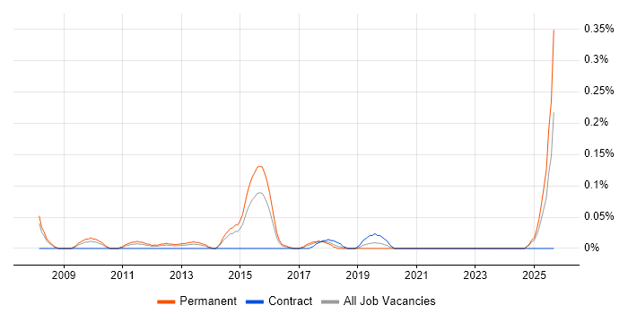 Creative Strategy job vacancy trend in West Yorkshire Creative Strategy job vacancy trend in West Yorkshire