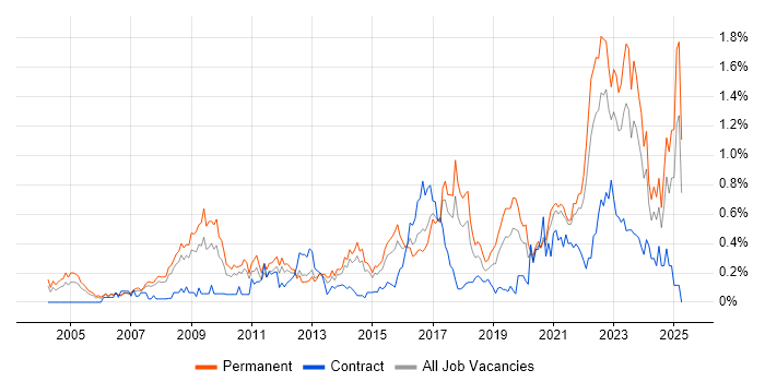 Job vacancy trend for Creative Thinking in West Yorkshire Job vacancy trend for Creative Thinking in West Yorkshire
