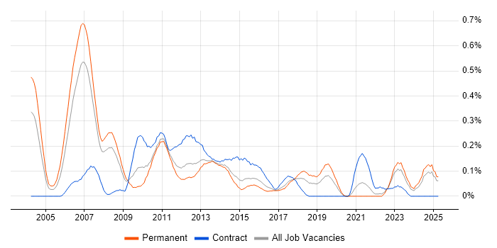 Job vacancy trend for Credit Analyst in West Yorkshire Job vacancy trend for Credit Analyst in West Yorkshire