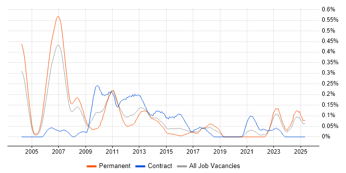 Job vacancy trend for Credit Risk Analyst in West Yorkshire Job vacancy trend for Credit Risk Analyst in West Yorkshire