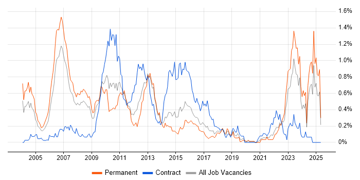 Job vacancy trend for Credit Risk in West Yorkshire Job vacancy trend for Credit Risk in West Yorkshire