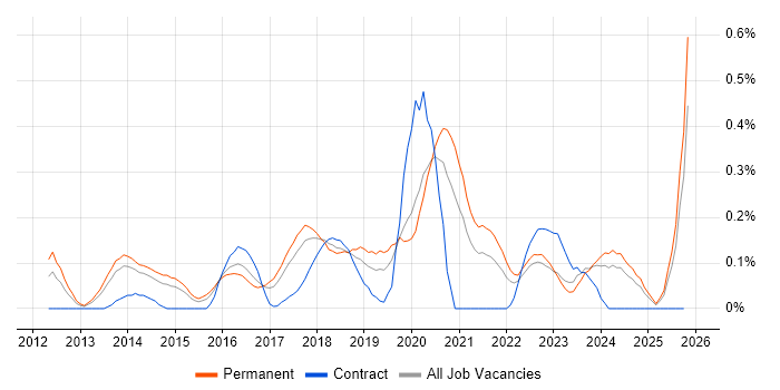 CRISC job vacancy trend in West Yorkshire