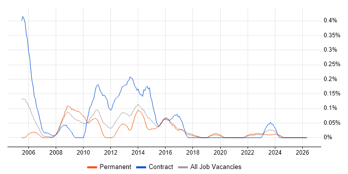 Critical Path Analysis job vacancy trend in West Yorkshire