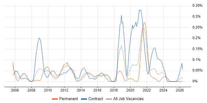 Critical Success Factor job vacancy trend in West Yorkshire