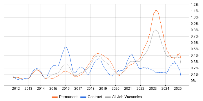 Job vacancy trend for Critical Thinking in West Yorkshire Job vacancy trend for Critical Thinking in West Yorkshire