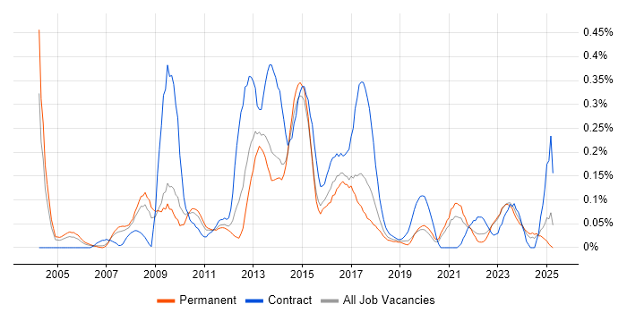 Job vacancy trend for CRM Analyst in West Yorkshire Job vacancy trend for CRM Analyst in West Yorkshire
