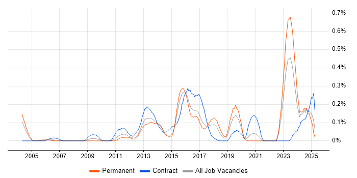 Job vacancy trend for CRM Architect in West Yorkshire