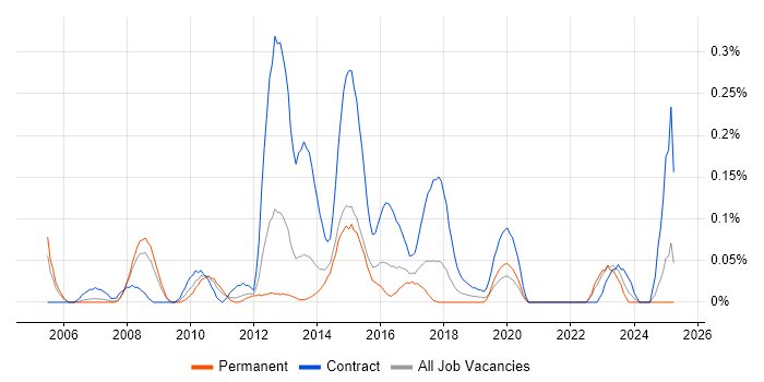 Job vacancy trend for CRM Business Analyst in West Yorkshire Job vacancy trend for CRM Business Analyst in West Yorkshire